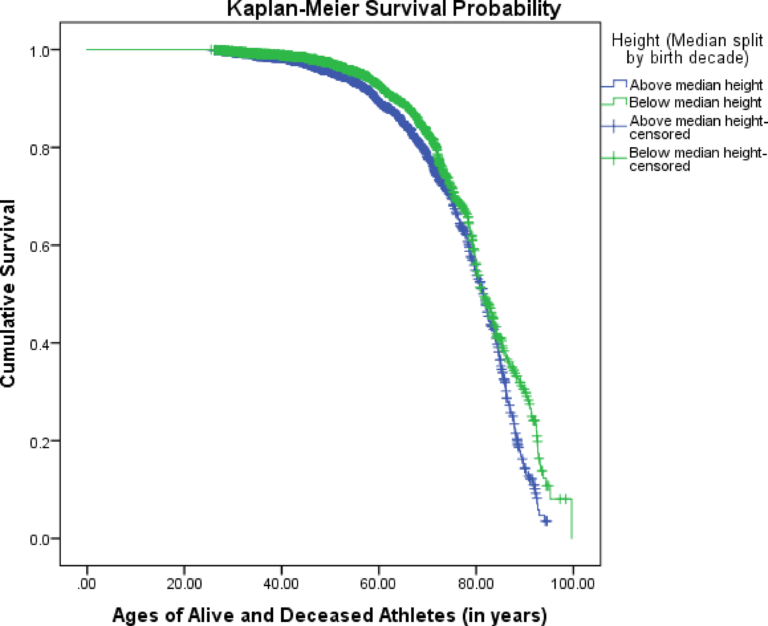 los altos mueren antes porque tienen mayor coste biológico.